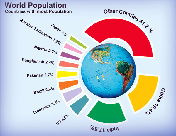 La población mundial alcanzaría los 7.000 millones en octubre