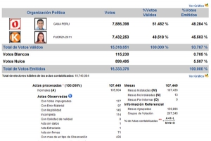 Elecciones Perú: resultados finales segunda vuelta al 100%